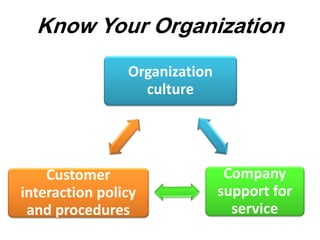Know Your Organization
Organization
culture
Company
support for
service
Customer
interaction policy
and procedures
 