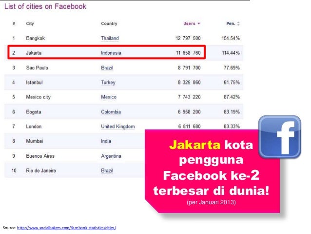 Indonesia, Pengguna Facebook Terbanyak ke-4 pada Dunia