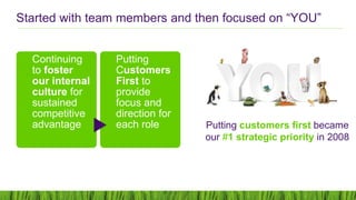 Started with team members and then focused on “YOU”
Continuing
to foster
our internal
culture for
sustained
competitive
advantage
Putting
Customers
First to
provide
focus and
direction for
each role Putting customers first became
our #1 strategic priority in 2008
 
