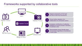 Frameworks supported by collaborative tools
• Integral component of TLP and
pervasive learning frameworks
1
• Drives further adoption of a
collaborative & connected culture
2
• Increases contribution of collective
intelligence across all team members
& business units
3
• Demonstrates future friendly team
environment regardless of jurisdiction
or work style
4
 