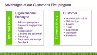 Advantages of our Customer’s First program
Organizational/
Employee
• Address pain points
• Employee engagement
• Pride
• Accountability
• Closer to the customer
• Advocacy
• Purposeful leadership
• Feedback
Customer
• Address pain points
• Satisfaction
• Loyalty
• Trust
• Experience
• Advocacy
• Feedback
Internalfocus
Externalfocus
 