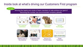 Inside look at what’s driving our Customers First program
Our customer
declaration
Customers First
Commitments
TELUS Team
Advocacy
Service
Technologies
Getting closer to
the customer
Customers First
Champions
Service 2.0
Transformation
Public
Awareness
Winning the hearts and minds of team members to help achieve our goal of
becoming the number one recommended company globally.
Our goal
 