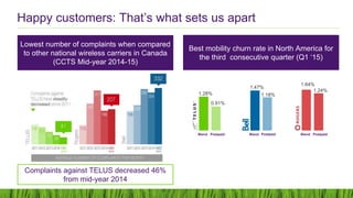 Happy customers: That’s what sets us apart
Lowest number of complaints when compared
to other national wireless carriers in Canada
(CCTS Mid-year 2014-15)
Best mobility churn rate in North America for
the third consecutive quarter (Q1 ‘15)
1.28%
0.91%
Blend Postpaid
1.47%
1.18%
Blend
1.64%
1.24%
BlendPostpaid Postpaid
Complaints against TELUS decreased 46%
from mid-year 2014
 