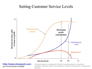 Setting Customer Service Levels http://www.drawpack.com your visual business knowledge business diagrams, management models, business graphics, powerpoint templates, business slides, free downloads, business presentations, management glossary $ Revenue from service Distribution costs Service level Increase in costs, sales revenue or profit 0 99 Profit curve Maximum profit contribution 93 % 