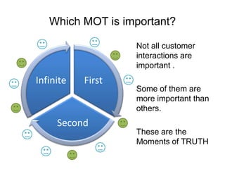 Which MOT is important?
First
Second
Infinite
Not all customer
interactions are
important .
Some of them are
more important than
others.
These are the
Moments of TRUTH
 