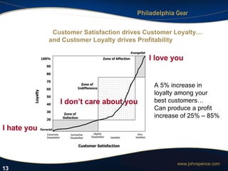 Customer Satisfaction drives Customer Loyalty…  and Customer Loyalty drives Profitability   A 5% increase in loyalty among your best customers… Can produce a profit increase of 25% – 85% I hate you I don’t care about you I love you 13 100% 90 80 70 60 50 40 30 20 Extremely  Dissatisfied Somewhat Dissatisfied Slightly Dissatisfied Satisfied Very  Satisfied Zone of  Defection Zone of  Indifference Zone of Affection Loyalty Customer Satisfaction Terrorist Evangelist 
