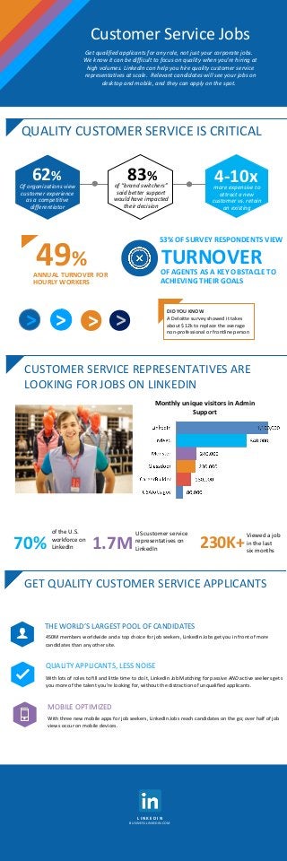 Customer Service Jobs
Get qualified applicants for any role, not just your corporate jobs.
We know it can be difficult to focus on quality when you’re hiring at
high volumes. LinkedIn can help you hire quality customer service
representatives at scale. Relevant candidates will see your jobs on
desktop and mobile, and they can apply on the spot.
L I NK E D I N
BUSINESS.LINKEDIN.COM
QUALITY CUSTOMER SERVICE IS CRITICAL
CUSTOMER SERVICE REPRESENTATIVES ARE
LOOKING FOR JOBS ON LINKEDIN
GET QUALITY CUSTOMER SERVICE APPLICANTS
62%
Of organizations view
customer experience
as a competitive
differentiator
49%
ANNUAL TURNOVER FOR
HOURLY WORKERS
53% OF SURVEY RESPONDENTS VIEW
TURNOVER
OF AGENTS AS A KEY OBSTACLE TO
ACHIEVING THEIR GOALS
> >
DID YOU KNOW
A Deloitte survey showed it takes
about $12k to replace the average
non-professional or frontline person
> >
Monthly unique visitors in Admin
Support
Viewed a job
in the last
six months
230K+
of the U.S.
workforce on
LinkedIn70%
US customer service
representatives on
LinkedIn1.7M
450M members worldwide and a top choice for job seekers, LinkedIn Jobs get you in front of more
candidates than any other site.
THE WORLD’S LARGEST POOL OF CANDIDATES
With lots of roles to fill and little time to do it, LinkedIn Job Matching for passive AND active seekers gets
you more of the talent you’re looking for, without the distraction of unqualified applicants.
QUALITY APPLICANTS, LESS NOISE
4-10xmore expensive to
attract a new
customer vs. retain
an existing
83%of “brand switchers”
said better support
would have impacted
their decision
With three new mobile apps for job seekers, LinkedIn Jobs reach candidates on the go; over half of job
views occur on mobile devices.
MOBILE OPTIMIZED
 