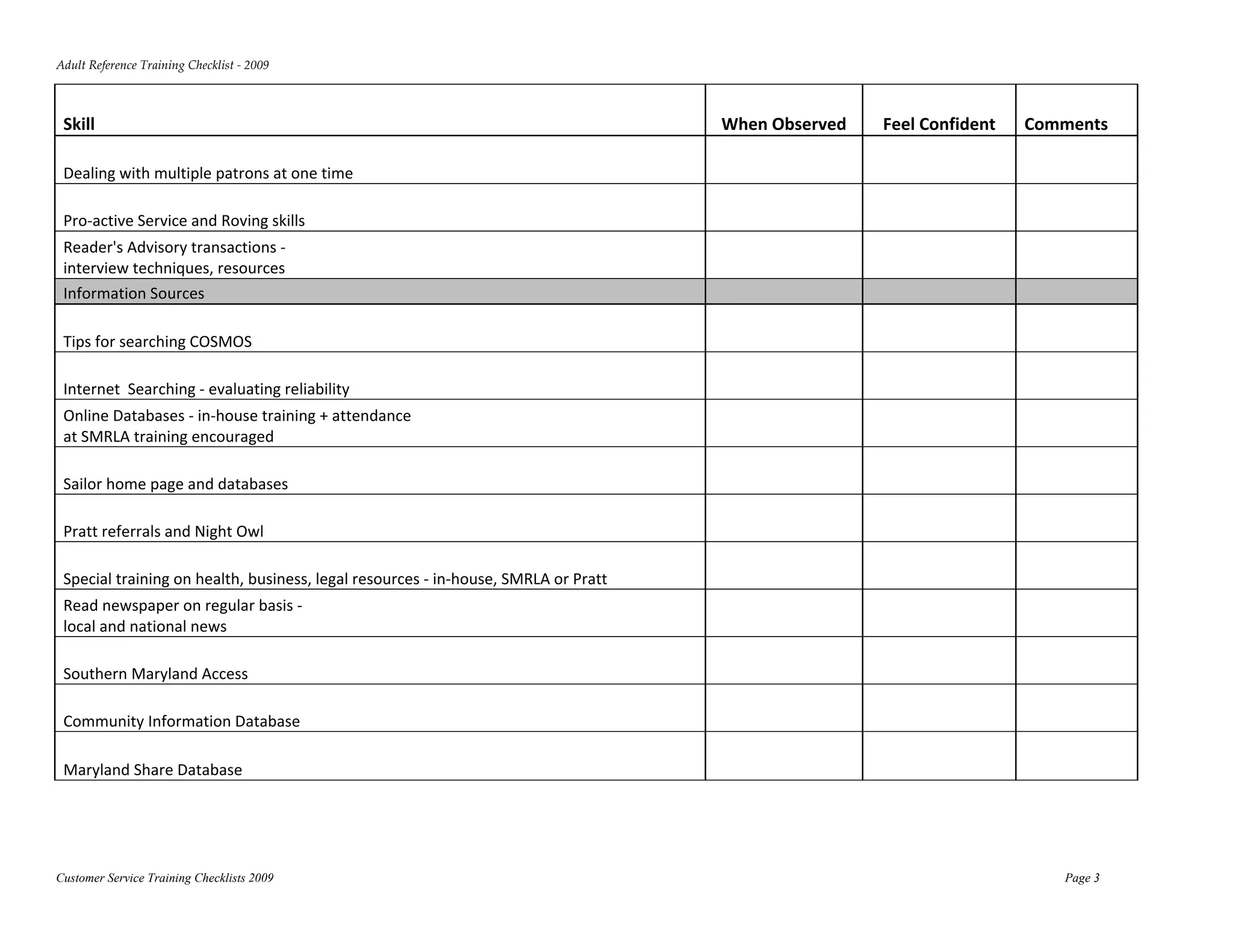 Adult Reference Training Checklist ‐ 2009 



 Skill                                                                                When Observed         Feel Confident    Comments  

 Dealing with multiple patrons at one time                                                                                                   

 Pro‐active Service and Roving skills                                                                                                        
 Reader's Advisory transactions ‐  
 interview techniques, resources                                                                                                             
 Information Sources                                                                                                                         

 Tips for searching COSMOS                                                                                                                   

 Internet  Searching ‐ evaluating reliability                                                                                                
 Online Databases ‐ in‐house training + attendance  
 at SMRLA training encouraged                                                                                                                

 Sailor home page and databases                                                                                                              

 Pratt referrals and Night Owl                                                                                                               

 Special training on health, business, legal resources ‐ in‐house, SMRLA or Pratt                                                            
 Read newspaper on regular basis ‐  
 local and national news                                                                                                                     

 Southern Maryland Access                                                                                                                    

 Community Information Database                                                                                                              

 Maryland Share Database                                                                                                                     




Customer Service Training Checklists 2009                                                                                          Page 3
 