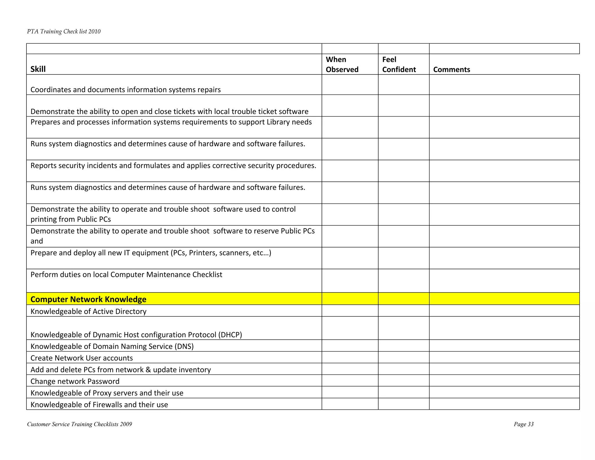 PTA Training Check list 2010 
 


                                                                                          When            Feel 
 Skill                                                                                    Observed        Confident      Comments    

 Coordinates and documents information systems repairs                                                                                

 Demonstrate the ability to open and close tickets with local trouble ticket software                                      
 Prepares and processes information systems requirements to support Library needs 
                                                                                                                                      
 Runs system diagnostics and determines cause of hardware and software failures. 
                                                                                                                                      
 Reports security incidents and formulates and applies corrective security procedures. 
                                                                                                                                      
 Runs system diagnostics and determines cause of hardware and software failures. 
                                                                                                                                      
 Demonstrate the ability to operate and trouble shoot  software used to control 
 printing from Public PCs                                                                                                             
 Demonstrate the ability to operate and trouble shoot  software to reserve Public PCs 
 and                                                                                                                                  
 Prepare and deploy all new IT equipment (PCs, Printers, scanners, etc…) 
                                                                                                                                      
 Perform duties on local Computer Maintenance Checklist 
                                                                                                                           
 Computer Network Knowledge                                                                                                
 Knowledgeable of Active Directory                                                                                         

 Knowledgeable of Dynamic Host configuration Protocol (DHCP)                                                                               
 Knowledgeable of Domain Naming Service (DNS)                                                                              
 Create Network User accounts                                                                                              
 Add and delete PCs from network & update inventory                                                                        
 Change network Password                                                                                                   
 Knowledgeable of Proxy servers and their use                                                                              
 Knowledgeable of Firewalls and their use                                                                                  

Customer Service Training Checklists 2009                                                                                                     Page 33
 