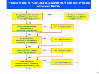 Process Model for Continuous Measurement and Improvement
of Service Quality
Do your customers perceive
your offerings as meeting
or exceeding their expectations?
Do you have an accurate
understanding of
customers’ expectations?
Are there specific
standards in place to meet
customers’ expectations?
Do your offerings meet or
exceed the standards?
Is the information
communicated to customers
about your offerings accurate?
Continue to monitor
customers’ expectations
and perceptions
YES
NO
YES
YES
YES
YES
Take corrective action
Take corrective action
Take corrective action
Take corrective action
NO
NO
NO
NO
20
 