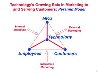 Technology’s Growing Role in Marketing to
and Serving Customers: Pyramid Model
MKU
Employees Customers
Internal
Marketing
Interactive
Marketing
External
Marketing
22
 