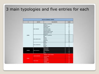3 main typologies and five entries for each
 