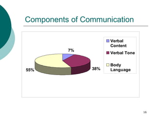 16
Components of Communication
7%
38%
55%
Verbal
Content
Verbal Tone
Body
Language
 