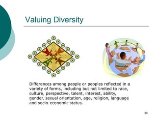 39
Valuing Diversity
Differences among people or peoples reflected in a
variety of forms, including but not limited to race,
culture, perspective, talent, interest, ability,
gender, sexual orientation, age, religion, language
and socio-economic status.
 