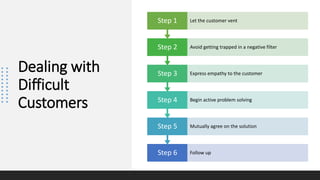 Dealing with
Difficult
Customers
Step 6 Follow up
Step 5 Mutually agree on the solution
Step 4 Begin active problem solving
Step 3 Express empathy to the customer
Step 2 Avoid getting trapped in a negative filter
Step 1 Let the customer vent
 