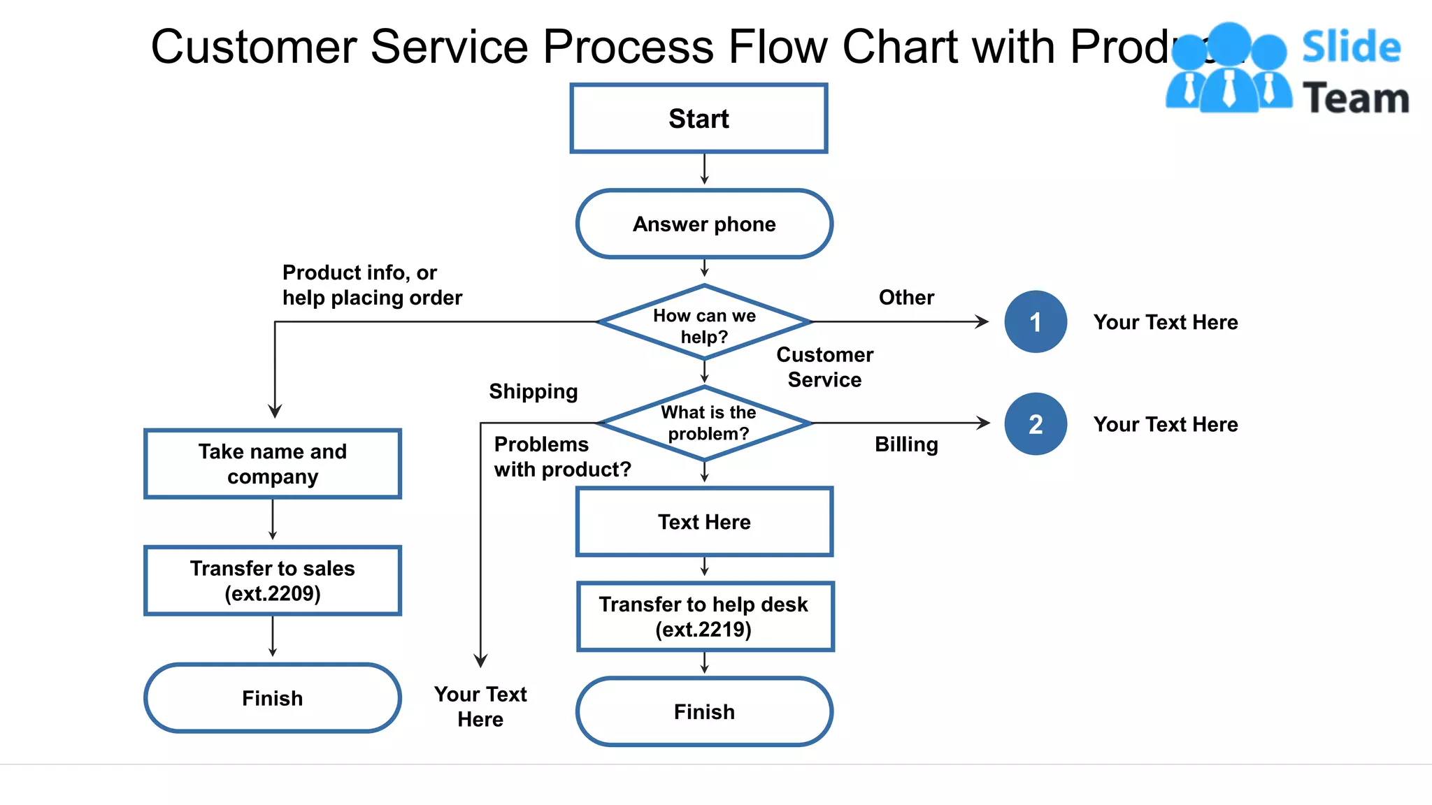 Customer Service Process Flow Chart with Product…
This slide is 100% editable. Adapt it to your needs and capture your audience's attention.
Answer phone
How can we
help?
What is the
problem?
Text Here
Transfer to help desk
(ext.2219)
Finish
Start
1
2
Your Text Here
Your Text Here
Billing
Customer
Service
Other
Take name and
company
Transfer to sales
(ext.2209)
Finish Your Text
Here
Shipping
Problems
with product?
Product info, or
help placing order