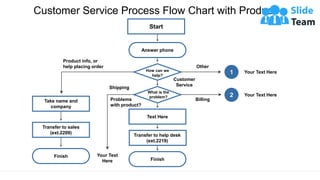 Customer Service Process Flow Chart with Product…
This slide is 100% editable. Adapt it to your needs and capture your audience's attention.
Answer phone
How can we
help?
What is the
problem?
Text Here
Transfer to help desk
(ext.2219)
Finish
Start
1
2
Your Text Here
Your Text Here
Billing
Customer
Service
Other
Take name and
company
Transfer to sales
(ext.2209)
Finish Your Text
Here
Shipping
Problems
with product?
Product info, or
help placing order
 