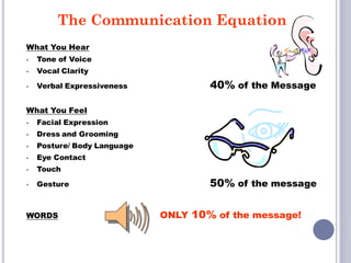 The Communication Equation
What You Hear
 Tone of Voice
 Vocal Clarity
 Verbal Expressiveness 40% of the Message
What You Feel
 Facial Expression
 Dress and Grooming
 Posture/ Body Language
 Eye Contact
 Touch
 Gesture 50% of the message
WORDS ONLY 10% of the message!
 