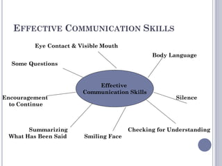 EFFECTIVE COMMUNICATION SKILLS
Eye Contact & Visible Mouth
Body Language
Some Questions
Encouragement Silence
to Continue
Summarizing Checking for Understanding
What Has Been Said Smiling Face
Effective
Communication Skills
 