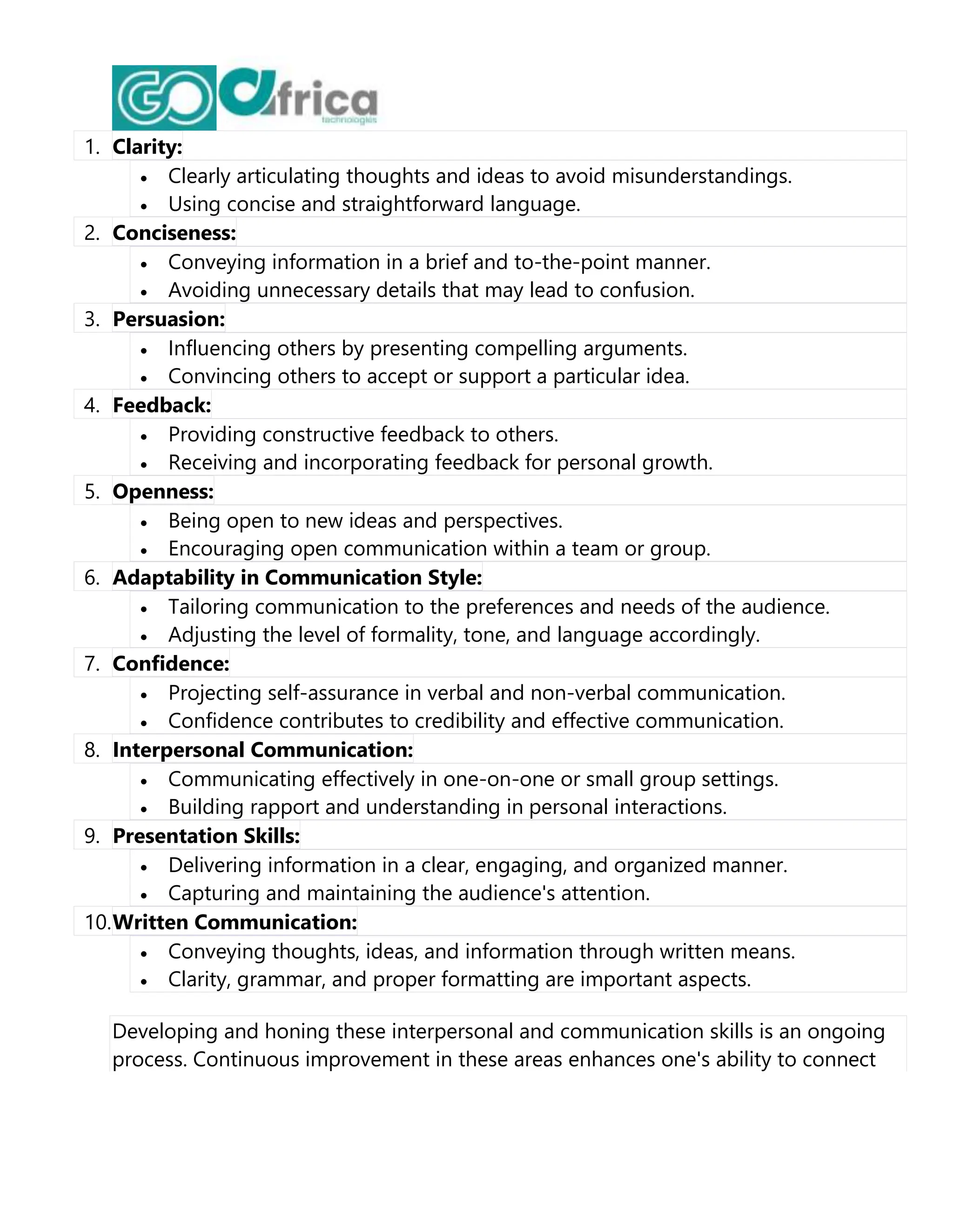 1. Clarity:
 Clearly articulating thoughts and ideas to avoid misunderstandings.
 Using concise and straightforward language.
2. Conciseness:
 Conveying information in a brief and to-the-point manner.
 Avoiding unnecessary details that may lead to confusion.
3. Persuasion:
 Influencing others by presenting compelling arguments.
 Convincing others to accept or support a particular idea.
4. Feedback:
 Providing constructive feedback to others.
 Receiving and incorporating feedback for personal growth.
5. Openness:
 Being open to new ideas and perspectives.
 Encouraging open communication within a team or group.
6. Adaptability in Communication Style:
 Tailoring communication to the preferences and needs of the audience.
 Adjusting the level of formality, tone, and language accordingly.
7. Confidence:
 Projecting self-assurance in verbal and non-verbal communication.
 Confidence contributes to credibility and effective communication.
8. Interpersonal Communication:
 Communicating effectively in one-on-one or small group settings.
 Building rapport and understanding in personal interactions.
9. Presentation Skills:
 Delivering information in a clear, engaging, and organized manner.
 Capturing and maintaining the audience's attention.
10.Written Communication:
 Conveying thoughts, ideas, and information through written means.
 Clarity, grammar, and proper formatting are important aspects.
Developing and honing these interpersonal and communication skills is an ongoing
process. Continuous improvement in these areas enhances one's ability to connect
 