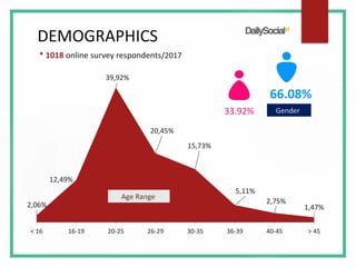 DEMOGRAPHICS
2,06%
12,49%
39,92%
20,45%
15,73%
5,11%
2,75%
1,47%
< 16 16-19 20-25 26-29 30-35 36-39 40-45 > 45
* 1018 onli...