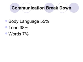 Communication Break Down
Body

Language 55%
Tone 38%
Words 7%

 