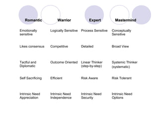 Romantic

Warrior

Expert

Mastermind

Emotionally
sensitive

Logically Sensitive

Process Sensitive

Conceptually
Sensitive

Likes consensus

Competitive

Detailed

Broad View

Tactful and
Diplomatic

Outcome Oriented

Linear Thinker
(step-by-step)

Systemic Thinker
(systematic)

Self Sacrificing

Efficient

Risk Aware

Risk Tolerant

Intrinsic Need
Appreciation

Intrinsic Need
Independence

Intrinsic Need
Security

Intrinsic Need
Options

 