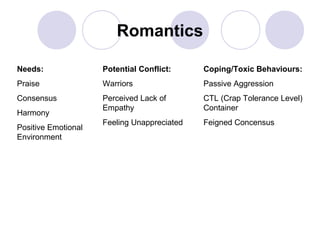 Romantics
Needs:

Potential Conflict:

Coping/Toxic Behaviours:

Praise

Warriors

Passive Aggression

Consensus

Perceived Lack of
Empathy

CTL (Crap Tolerance Level)
Container

Feeling Unappreciated

Feigned Concensus

Harmony
Positive Emotional
Environment

 