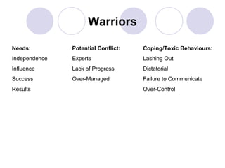Warriors
Needs:

Potential Conflict:

Coping/Toxic Behaviours:

Independence

Experts

Lashing Out

Influence

Lack of Progress

Dictatorial

Success

Over-Managed

Failure to Communicate

Results

Over-Control

 