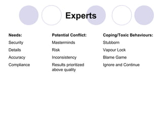 Experts
Needs:

Potential Conflict:

Coping/Toxic Behaviours:

Security

Masterminds

Stubborn

Details

Risk

Vapour Lock

Accuracy

Inconsistency

Blame Game

Compliance

Results prioritized
above quality

Ignore and Continue

 
