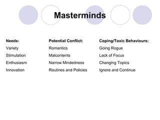 Masterminds
Needs:

Potential Conflict:

Coping/Toxic Behaviours:

Variety

Romantics

Going Rogue

Stimulation

Malcontents

Lack of Focus

Enthusiasm

Narrow Mindedness

Changing Topics

Innovation

Routines and Policies

Ignore and Continue

 