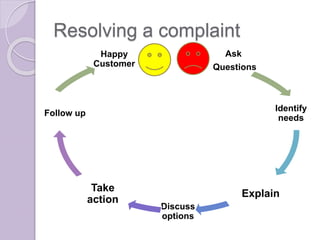 Resolving a complaint 
Ask 
Questions 
Identify 
needs 
Explain 
Discuss 
options 
Take 
action 
Follow up 
Happy 
Customer 
 