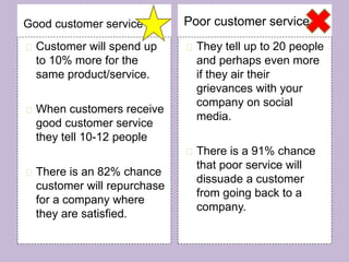 Good customer service Poor customer service 
Customer will spend up 
to 10% more for the 
same product/service. 
When customers receive 
good customer service 
they tell 10-12 people 
There is an 82% chance 
customer will repurchase 
for a company where 
they are satisfied. 
They tell up to 20 people 
and perhaps even more 
if they air their 
grievances with your 
company on social 
media. 
There is a 91% chance 
that poor service will 
dissuade a customer 
from going back to a 
company. 
 