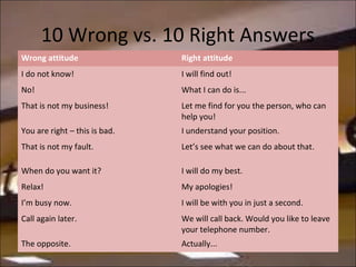 10 Wrong vs. 10 Right Answers
Wrong attitude Right attitude
I do not know! I will find out!
No! What I can do is...
That is not my business! Let me find for you the person, who can
help you!
You are right – this is bad. I understand your position.
That is not my fault. Let’s see what we can do about that.
When do you want it? I will do my best.
Relax! My apologies!
I’m busy now. I will be with you in just a second.
Call again later. We will call back. Would you like to leave
your telephone number.
The opposite. Actually...
 