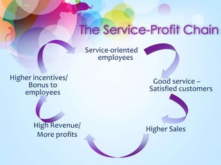 Service-oriented
employees
Good service –
Satisfied customers
Higher SalesHigh Revenue/
More profits
Higher incentives/
Bonus to
employees
 