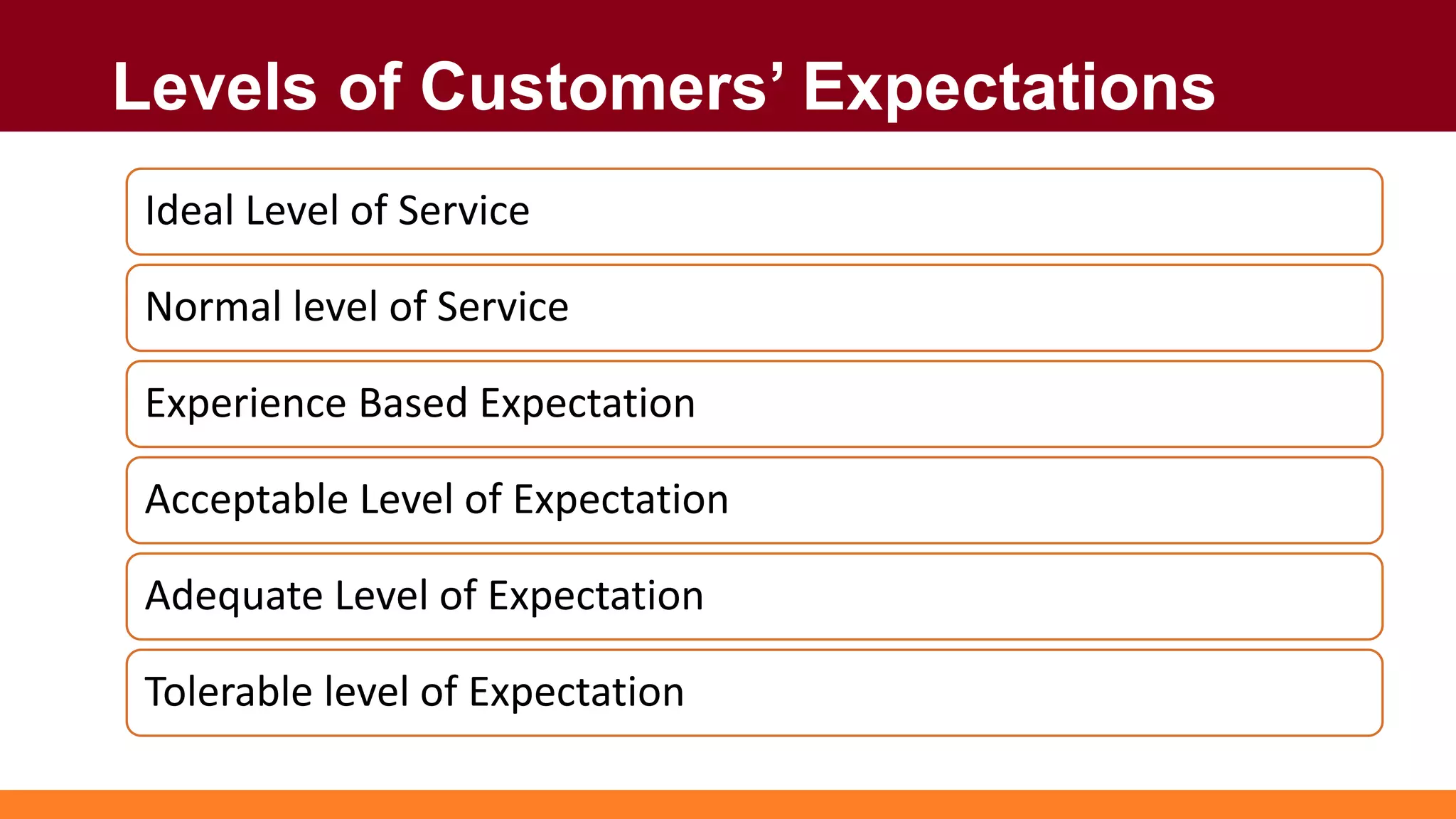 Levels of Customers’ Expectations
Ideal Level of Service
Normal level of Service
Experience Based Expectation
Acceptable Level of Expectation
Adequate Level of Expectation
Tolerable level of Expectation
 