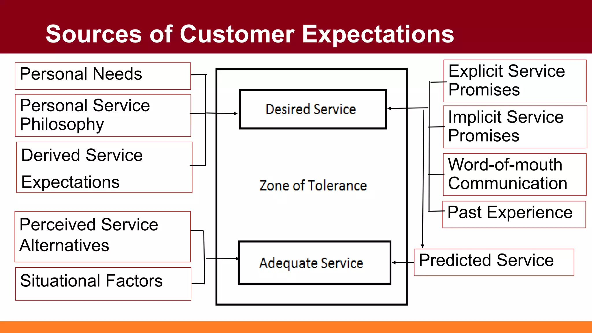 Sources of Customer Expectations
Personal Needs
Personal Service
Philosophy
Derived Service
Expectations
Perceived Service
Alternatives
Situational Factors
Explicit Service
Promises
Implicit Service
Promises
Word-of-mouth
Communication
Past Experience
Predicted Service
 