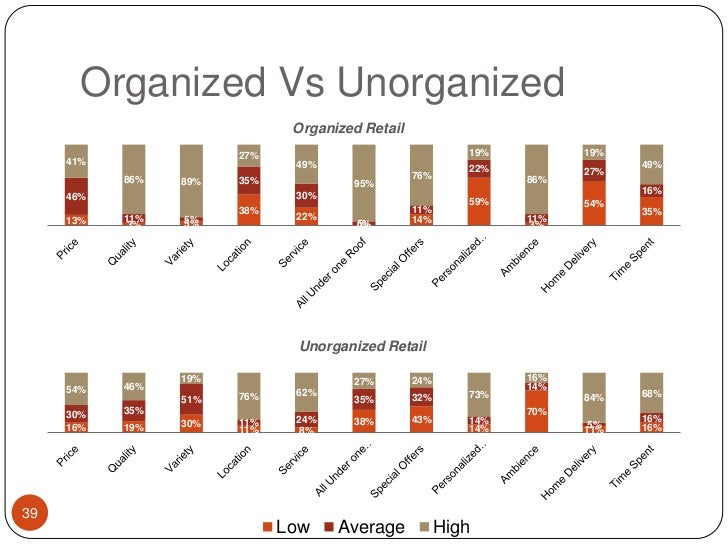 organised v s unorganised retail in indi organised v s unorganised retail in indi