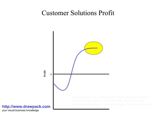 Customer Solutions Profit http://www.drawpack.com your visual business knowledge business diagram, management model, business graphic, powerpoint templates, business slide, download, free, business presentation, business design, business template Profit 0 