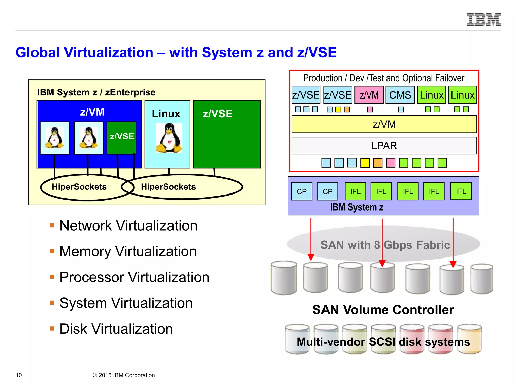 © 2015 IBM Corporation10
z800
Linux z/OSVSE/ESA
HiperSockets
z/VM
VSE
IBM System z / zEnterprise
Linux z/OSz/VSE
HiperSockets
z/VM
z/VSE
HiperSockets
Global Virtualization – with System z and z/VSE
LPAR
z/VM
z/VSE LinuxLinux
CP CP IFL IFL IFL IFL
Production / Dev /Test and Optional Failover
IFL
IBM System z
z/VM CMSz/VSE
 Network Virtualization
 Memory Virtualization
 Processor Virtualization
 System Virtualization
 Disk Virtualization
SAN Volume Controller
SAN with 8 Gbps Fabric
Multi-vendor SCSI disk systems
 