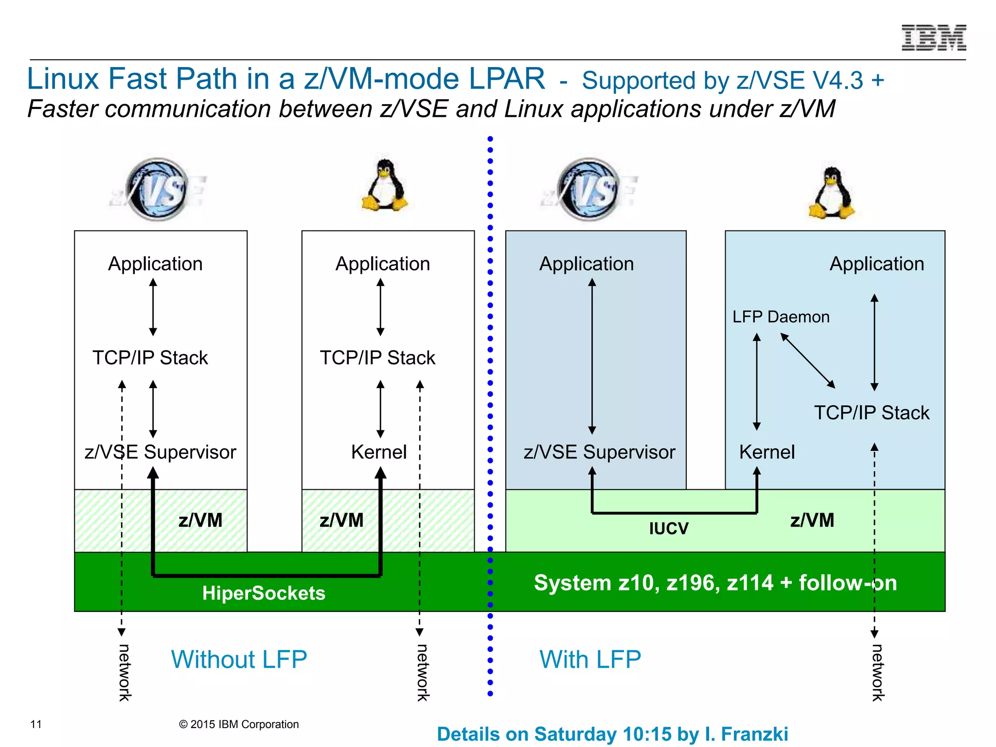 © 2015 IBM Corporation11
Linux Fast Path in a z/VM-mode LPAR - Supported by z/VSE V4.3 +
Faster communication between z/VSE and Linux applications under z/VMnetwork
network
Without LFP With LFP
System z10, z196, or z114
z/VSE Supervisor
HiperSockets
IUCV
System z10, z196, z114 + follow-on
Application
HiperSockets
Application
TCP/IP Stack
Kernel
Application
TCP/IP Stack
z/VSE Supervisor
z/VM z/VM z/VM
network
Application
TCP/IP Stack
Kernel
LFP Daemon
Details on Saturday 10:15 by I. Franzki
 