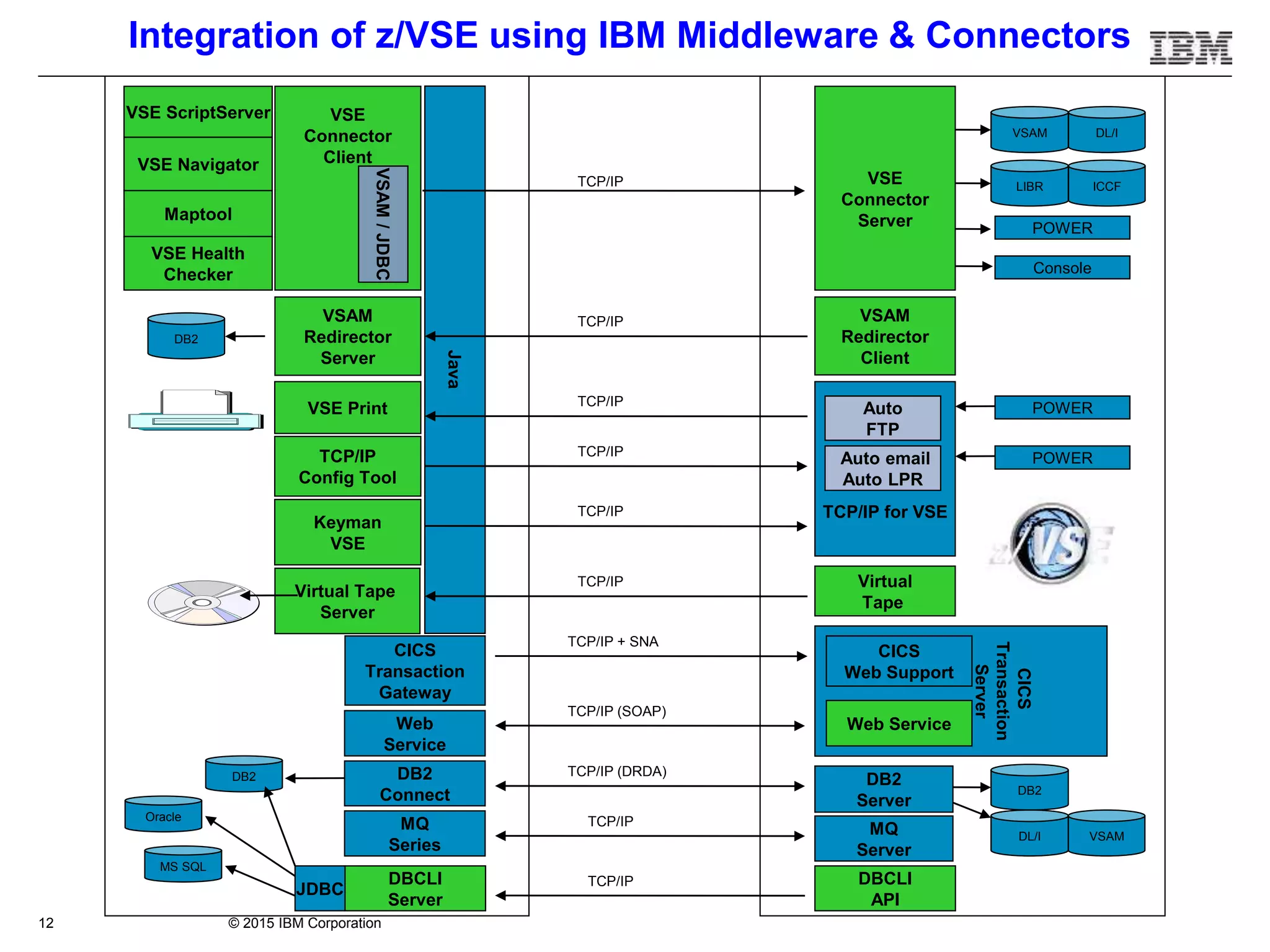 © 2015 IBM Corporation12
TCP/IP for VSE
Java
VSE
Connector
Client
VSE ScriptServer
VSE Navigator
Maptool
VSAM/JDBC
VSAM
Redirector
Server
VSE Print
TCP/IP
Config Tool
Keyman
VSE
Virtual Tape
Server
CICS
Transaction
Gateway
Web
Service
DB2
Connect
MQ
Series
DB2
DB2
VSE
Connector
Server
VSAM
Redirector
Client
Auto
FTP
Virtual
Tape
CICS
Transaction
Server
Web Service
DB2
Server
DB2
DL/I VSAMMQ
Server
CICS
Web Support
VSAM DL/I
LIBR
Console
ICCF
POWER
TCP/IP
TCP/IP
TCP/IP
TCP/IP
TCP/IP
TCP/IP
TCP/IP + SNA
TCP/IP (SOAP)
TCP/IP (DRDA)
TCP/IP
VSE Health
Checker
POWER
POWERAuto email
Auto LPR
Integration of z/VSE using IBM Middleware & Connectors
DBCLI
Server
MS SQL
Oracle
JDBC
DBCLI
API
TCP/IP
 