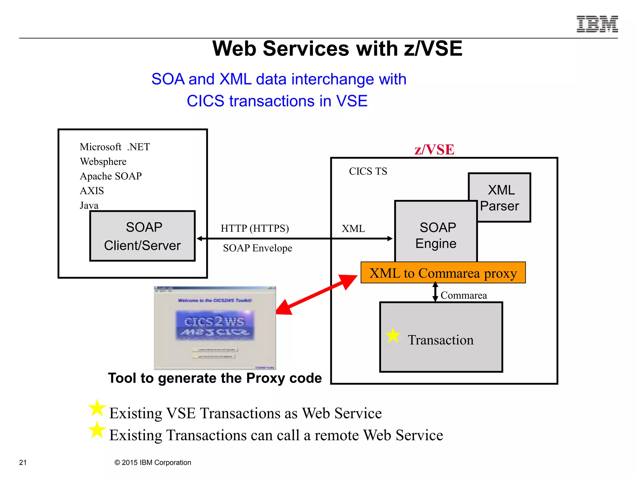 © 2015 IBM Corporation21
Web Services with z/VSE
Existing VSE Transactions as Web Service
Existing Transactions can call a remote Web Service
SOA and XML data interchange with
CICS transactions in VSE
Commarea
XMLSOAP
Client/Server
HTTP (HTTPS)
SOAP Envelope
Microsoft .NET
Websphere
Apache SOAP
AXIS
Java
z/VSE
CICS TS
XML
Parser
SOAP
Engine
 Transaction
XML to Commarea proxy
Tool to generate the Proxy code
 