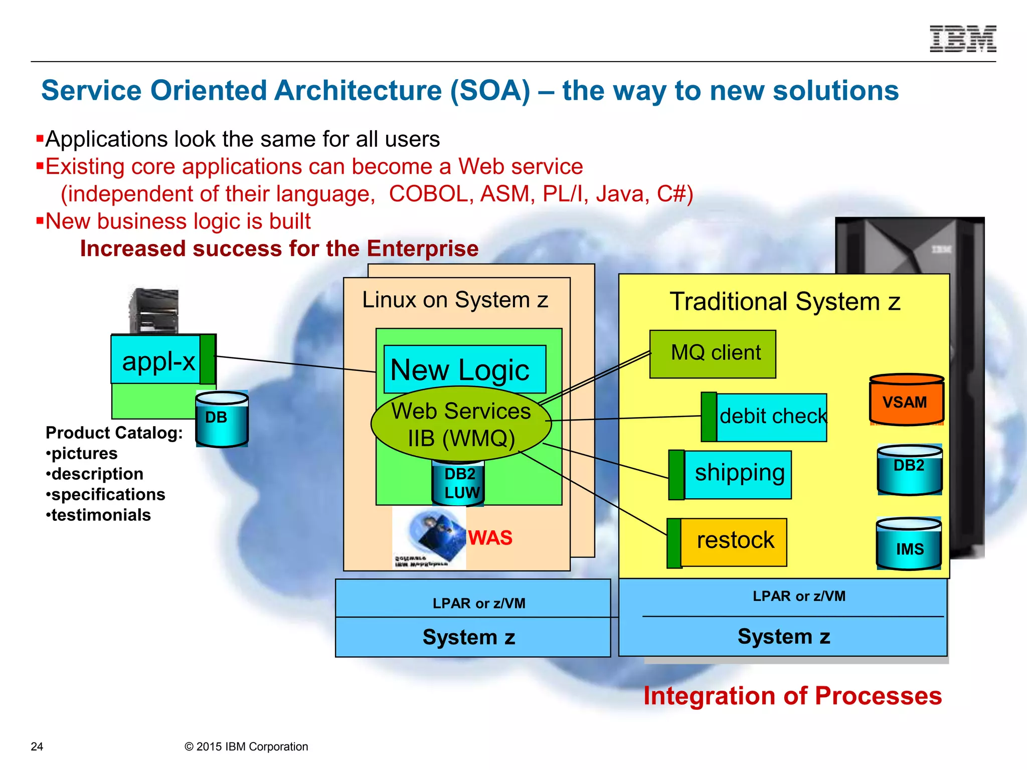 © 2015 IBM Corporation24
System z
LPAR or z/VM
Applications look the same for all users
Existing core applications can become a Web service
(independent of their language, COBOL, ASM, PL/I, Java, C#)
New business logic is built
Increased success for the Enterprise
Product Catalog:
•pictures
•description
•specifications
•testimonials
DB
Service Oriented Architecture (SOA) – the way to new solutions
Integration of Processes
System z
LPAR or z/VM
MQ client
debit check
shipping
appl-x
DB2
VSAM
IMSrestock
DB2
LUW
New Logic
Web Services
IIB (WMQ)
Traditional System zLinux on System z
WAS
 