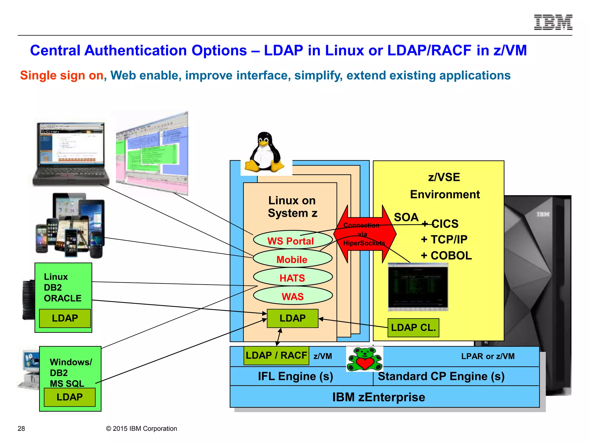 © 2015 IBM Corporation28
Central Authentication Options – LDAP in Linux or LDAP/RACF in z/VM
Single sign on, Web enable, improve interface, simplify, extend existing applications
IBM zEnterprise
z/VM LPAR or z/VM
z/VSE
Environment
+ CICS
+ TCP/IP
+ COBOL
IFL Engine (s) Standard CP Engine (s)
z/VM
Linux on
System z
WAS
HATS
WS Portal
Connection
via
HiperSockets
SOA
LDAP
LDAP CL.
LDAP / RACF
z/VM
Linux
DB2
ORACLE
Windows/
DB2
MS SQL
LDAP
LDAP
Mobile
 