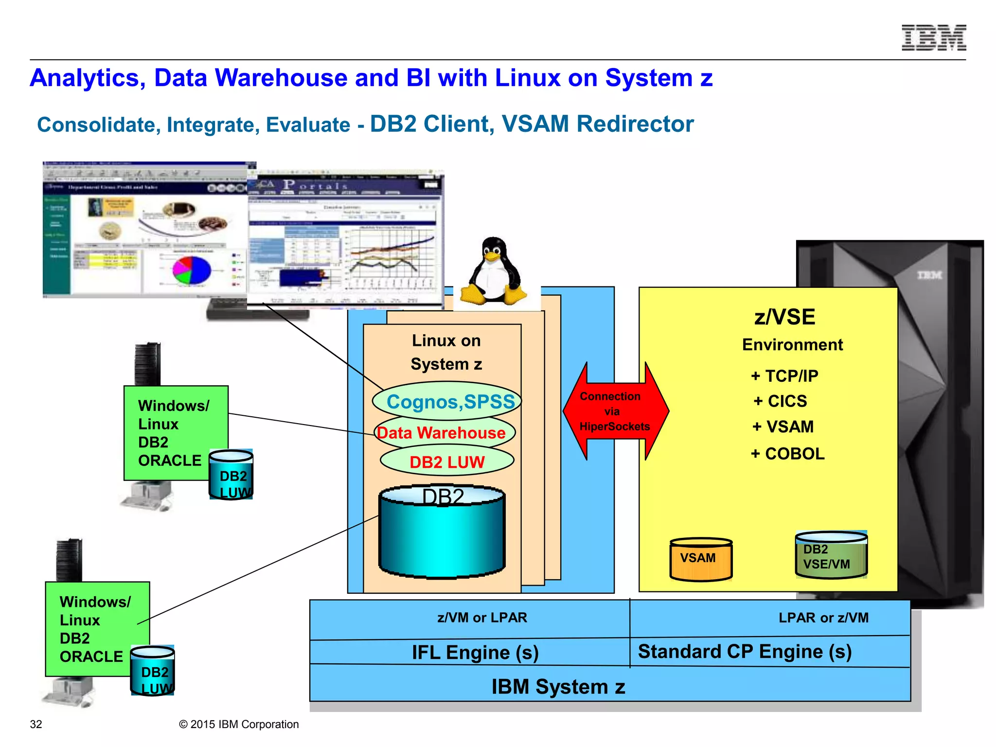 © 2015 IBM Corporation32
Analytics, Data Warehouse and BI with Linux on System z
Consolidate, Integrate, Evaluate - DB2 Client, VSAM Redirector
IBM System z
z/VM or LPAR LPAR or z/VM
z/VSE
Environment
+ CICS
+ TCP/IP
+ VSAM
+ COBOL
IFL Engine (s) Standard CP Engine (s)
Linux on
System z
Connection
via
HiperSockets
Windows/
Linux
DB2
ORACLE
Windows/
Linux
DB2
ORACLE
DB2
LUW
DB2
LUW
Data Warehouse
DB2 LUW
DB2
DB2
VSE/VM
VSAM
Cognos,SPSS
 