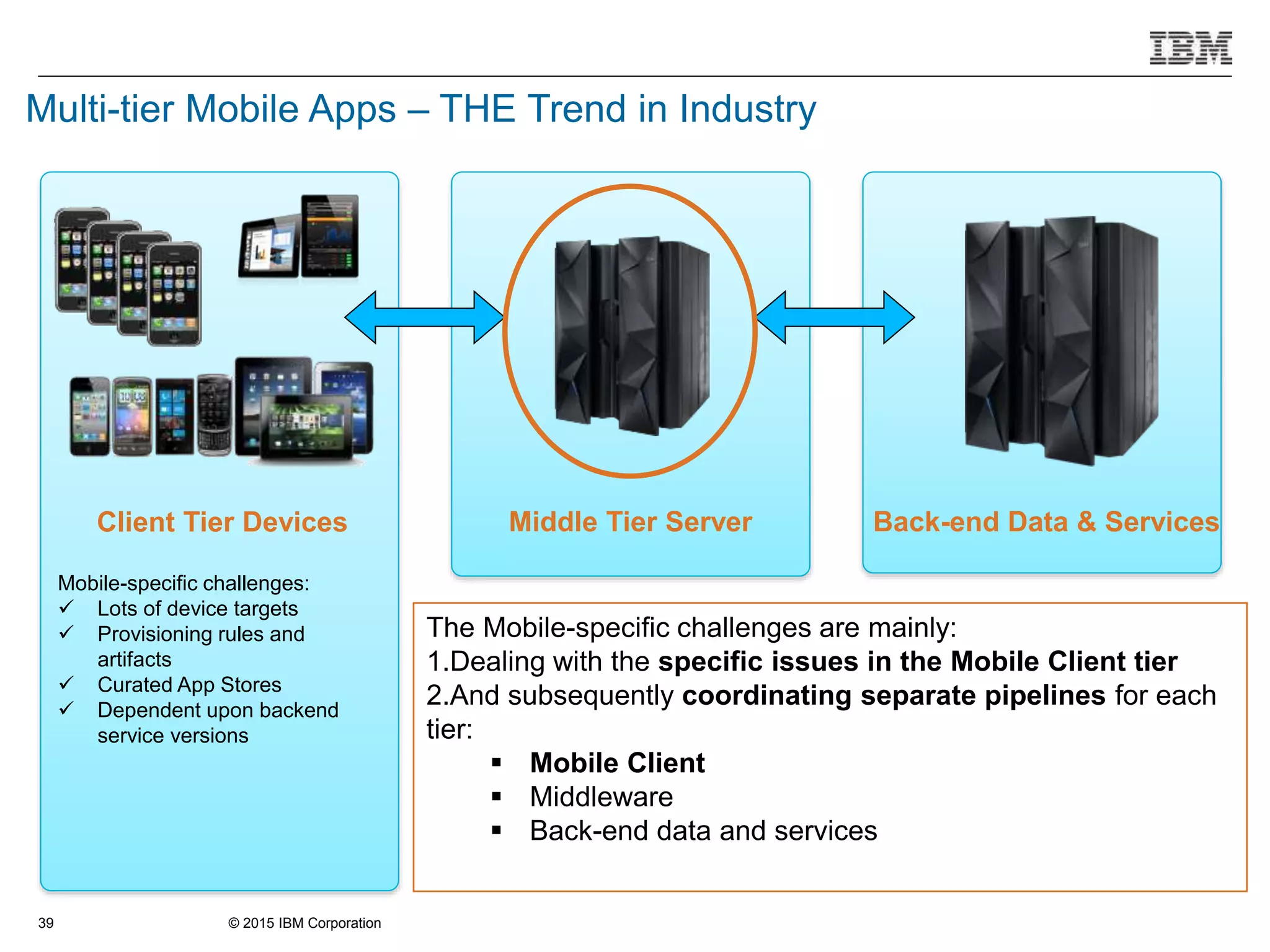 © 2015 IBM Corporation39
Multi-tier Mobile Apps – THE Trend in Industry
Middle Tier ServerClient Tier Devices Back-end Data & Services
Mobile-specific challenges:
 Lots of device targets
 Provisioning rules and
artifacts
 Curated App Stores
 Dependent upon backend
service versions
The Mobile-specific challenges are mainly:
1.Dealing with the specific issues in the Mobile Client tier
2.And subsequently coordinating separate pipelines for each
tier:
 Mobile Client
 Middleware
 Back-end data and services
 