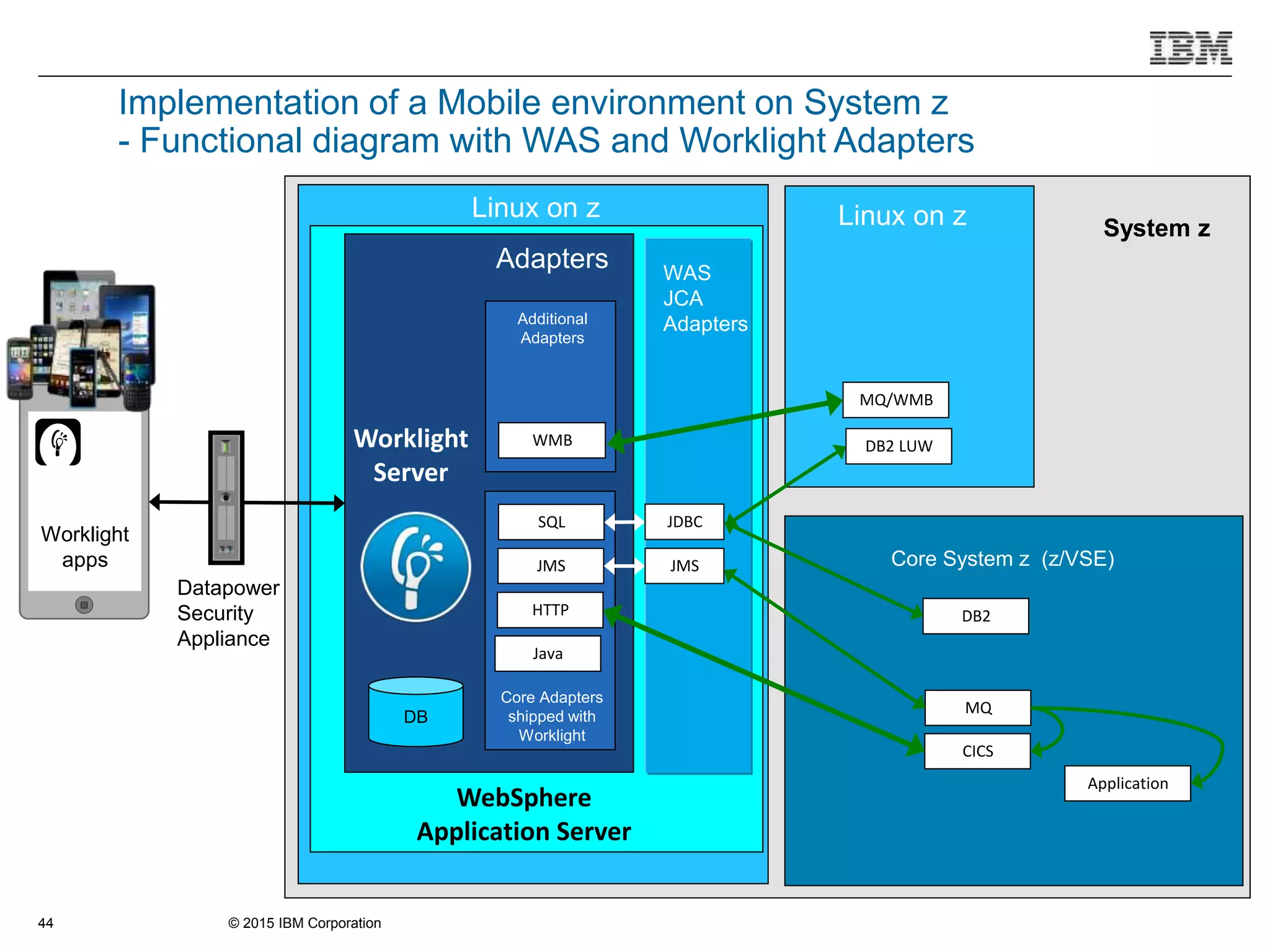 © 2015 IBM Corporation44
Implementation of a Mobile environment on System z
- Functional diagram with WAS and Worklight Adapters
SQL
HTTP
Worklight
Server
Adapters
Core System z (z/VSE)
Linux on z
DB2 LUW
CICS
JMS
MQ
MQ/WMB
Application
Core Adapters
shipped with
Worklight
Additional
Adapters
WMB
Java
WebSphere
Application Server
Worklight
apps
JDBC
JMS
WAS
JCA
Adapters
Linux on z
Datapower
Security
Appliance
DB2
DB
System z
 