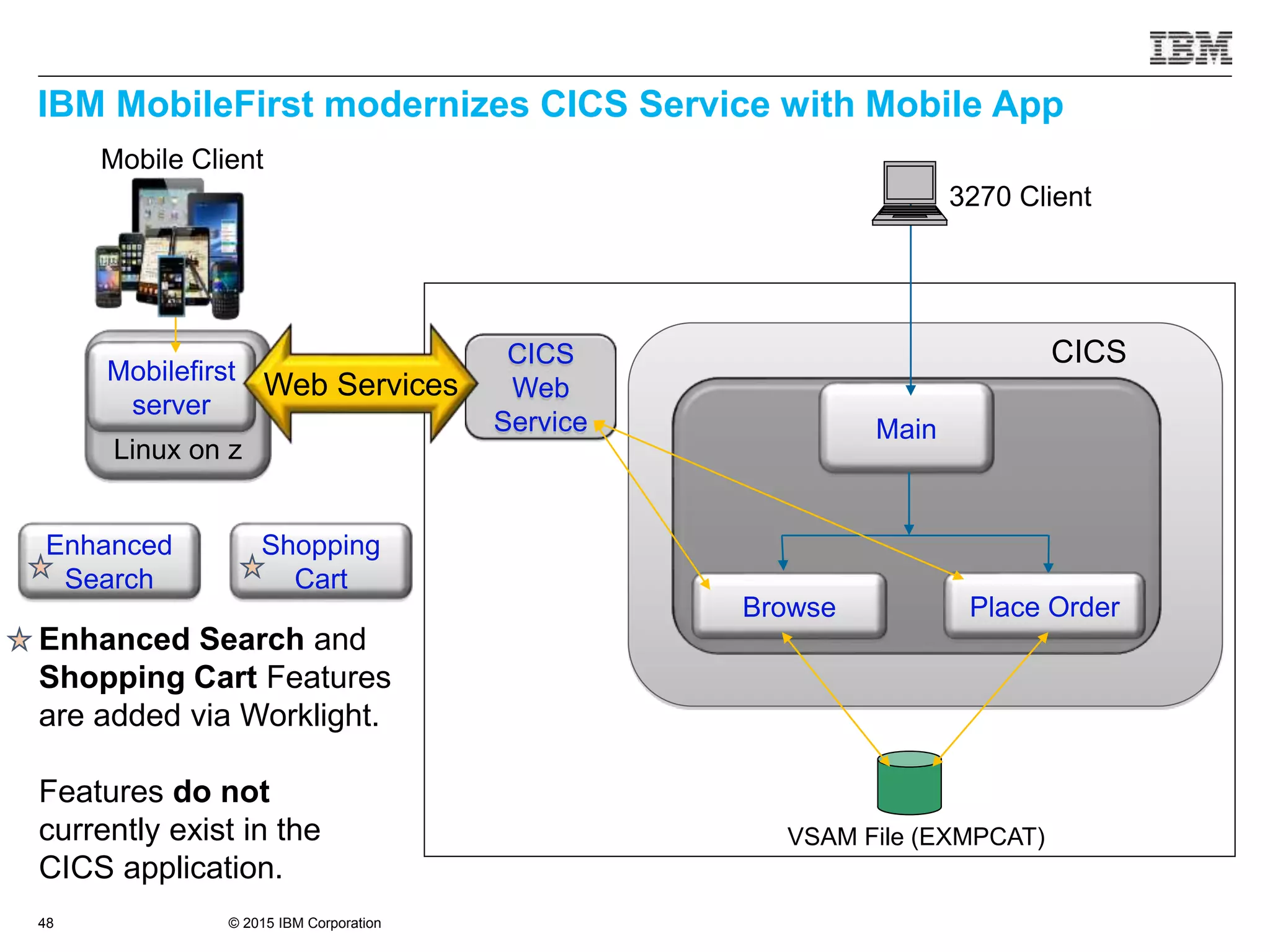 © 2015 IBM Corporation48
IBM MobileFirst modernizes CICS Service with Mobile App
Linux on z
VSAM File (EXMPCAT)
Mobile Client
CICS
Web
Service
CICS
Mobilefirst
server
Web Services
Main
Place OrderBrowse
Shopping
Cart
Enhanced Search and
Shopping Cart Features
are added via Worklight.
Features do not
currently exist in the
CICS application.
Enhanced
Search
3270 Client
 