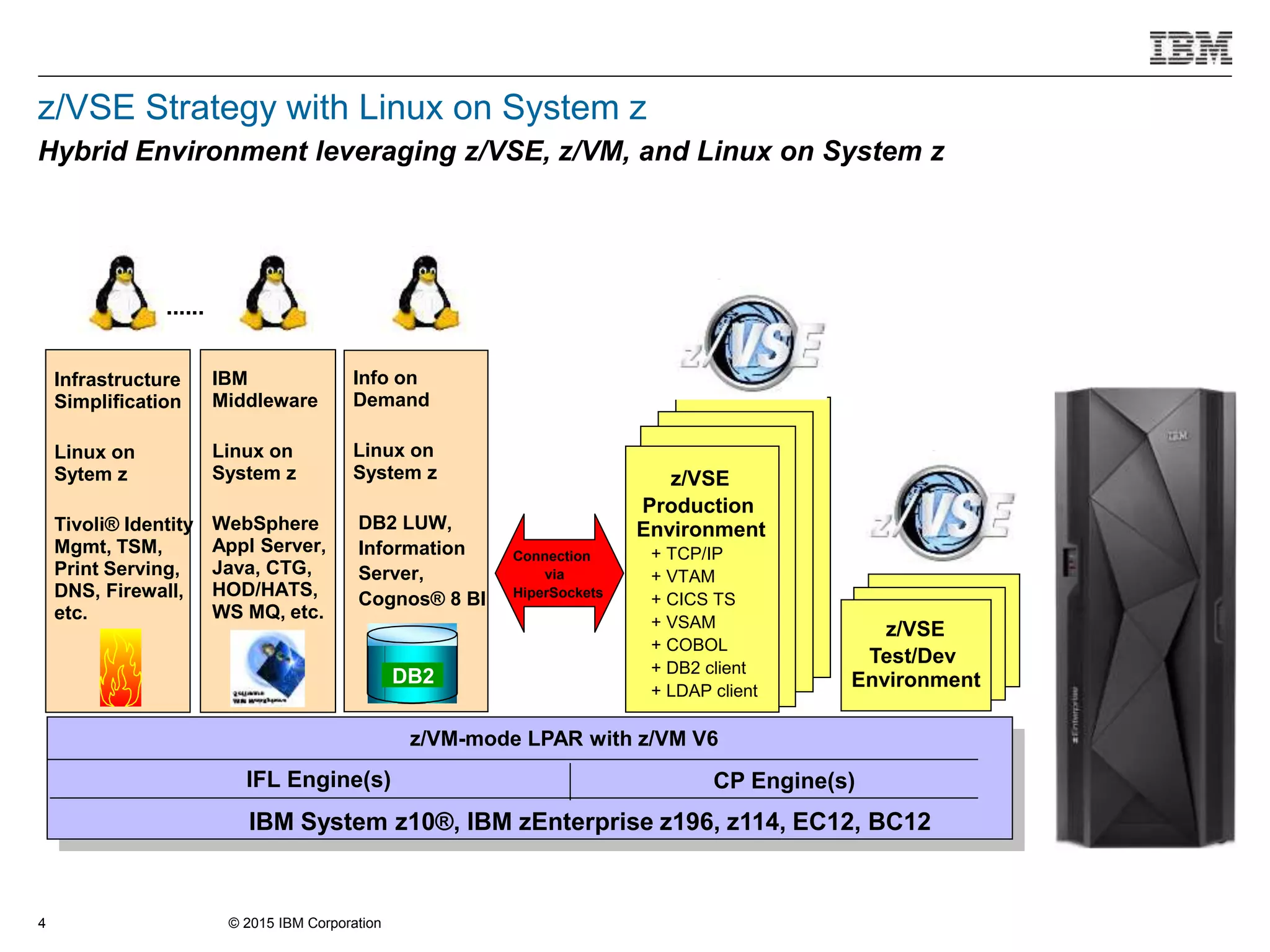 © 2015 IBM Corporation4
z/VSE Strategy with Linux on System z
Hybrid Environment leveraging z/VSE, z/VM, and Linux on System z
IBM System z10®, IBM zEnterprise z196, z114, EC12, BC12
z/VM-mode LPAR with z/VM V6
Connection
via
HiperSockets
z/VSE
Production
Environment
+ TCP/IP
+ VTAM
+ CICS TS
+ VSAM
+ COBOL
+ DB2 client
+ LDAP client
z/VSE
Test/Dev
Environment
IFL Engine(s) CP Engine(s)
Infrastructure
Simplification
Linux on
Sytem z
Tivoli® Identity
Mgmt, TSM,
Print Serving,
DNS, Firewall,
etc.
Info on
Demand
Linux on
System z
DB2 LUW,
Information
Server,
Cognos® 8 BI
DB2
z/VSE
z/VSE
IBM
Middleware
Linux on
System z
WebSphere
Appl Server,
Java, CTG,
HOD/HATS,
WS MQ, etc.
......
 